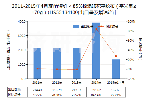 2011-2015年4月聚酯短纖＜85%棉混印花平紋布（平米重≤170g）(HS55134100)出口量及增速統計